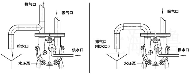 水環(huán)真空泵工作液供應(yīng)及排放示意圖