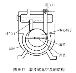 旋片式真空泵結(jié)構(gòu)